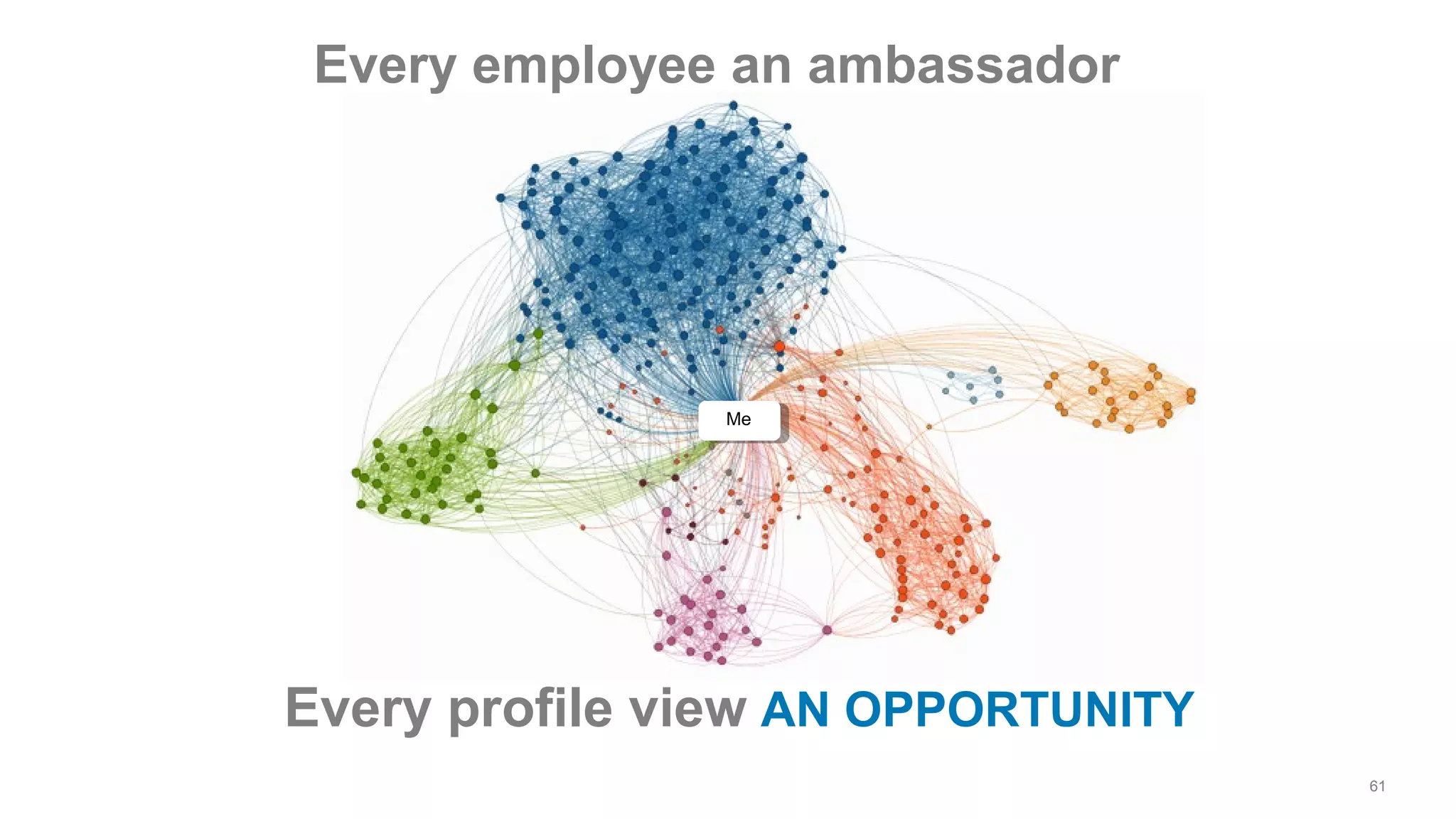 Me
Every employee an ambassador
61
Every profile view AN OPPORTUNITY
 