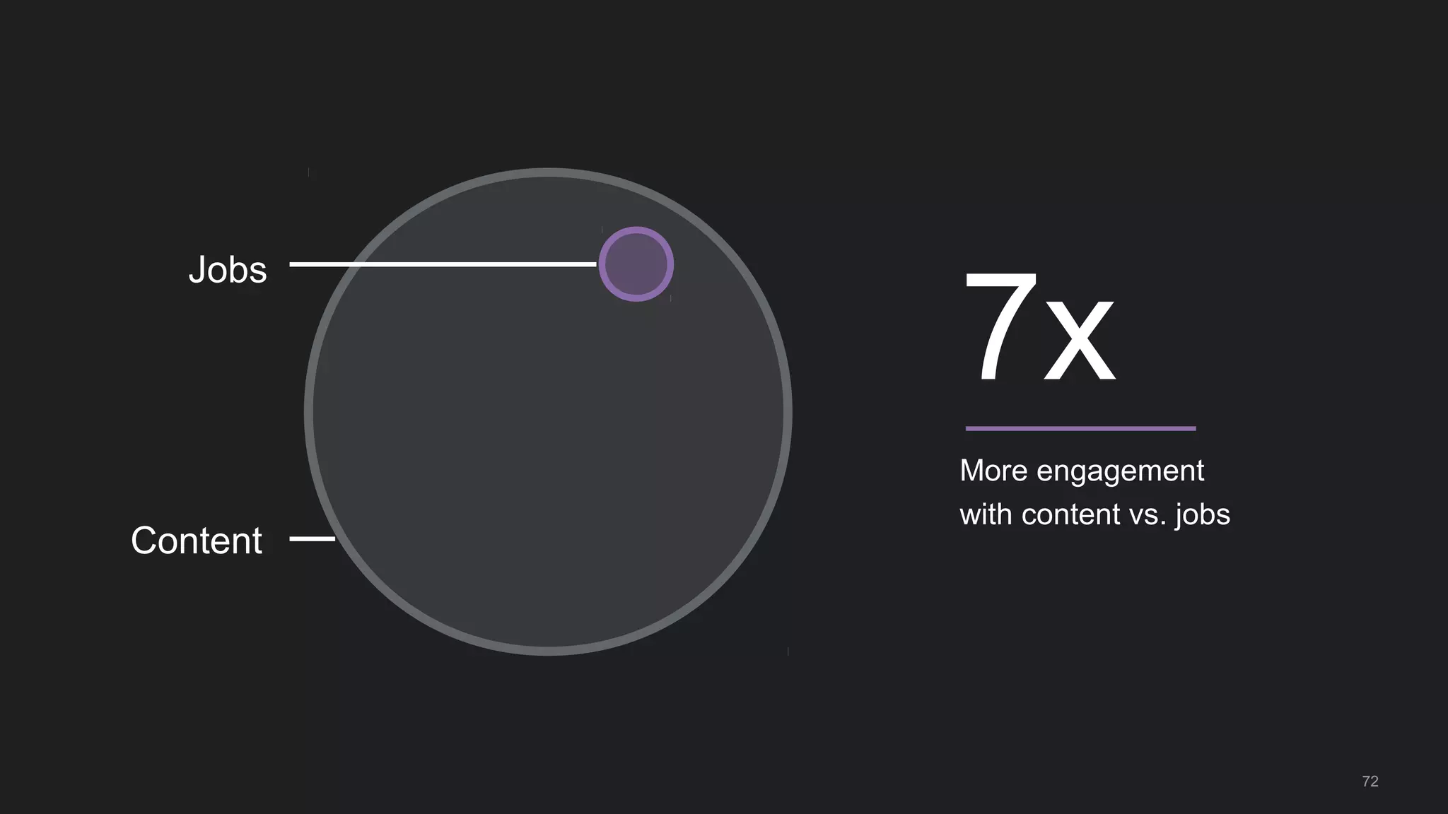 More engagement
with content vs. jobs
7x
Content
Jobs
72
 