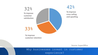Why businesses invest in customer
experience?
Source: SuperOffice
42%
33%
32% To improve
cross selling
and upselling
To improve
customer
satisfaction
To improve
customer retention
 