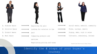 Identify the 4 steps of your buyer’s
journey
1. Problem Aware
2. Solution Aware
3. Product Aware
4. Most Aware
Exploring the pain
Looking for solution to the
pain
Comparing products and
services
Negotiating pricing and terms
Breakthrough Advertising by Eugene Shwartz
Social media, website, community
Forms, surveys, emails
Signup, demo, talk to sales
Contracts, onboarding, reviews
 