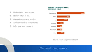 1. Find out why churn occurs
2. Identify who’s at risk
3. Always improve your services
4. Turn complaint to compliments
5. Offer long term contracts
Churned customers
Source: Forum Corporations Search
 