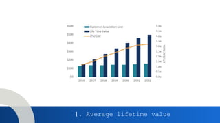 1. Average lifetime value
 