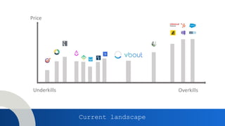 Underkills Overkills
Price
Current landscape
 