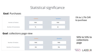 Statistical significance
1% to 1.7% CVR
to purchase
50% to 53% to
collections
page
Goal: Purchases
Goal: collections page view
 