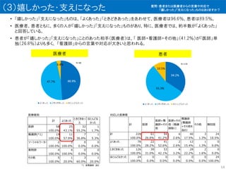 （３）嬉しかった・支えになった
• 「嬉しかった」「支えになった」ものは、「よくあった」「ときどきあった」をあわせて、医療者は96.6％、患者は89.5％。
• 医療者、患者ともに、多くの人が「嬉しかった」「支えになった」ものがあり、特に、医療者では、約半数が「よくあった」
と回答している。
• 患者が「嬉しかった」「支えになった」ことのあった相手（医療者）は、「 医師+看護師+その他」（41.2％）が「医師」単
独（26.8％）よりも多く、 「看護師」からの言葉や対応が大きいと思われる。
医療者 患者
対応した医療者
計 医師
医師+看
護師+その
他
医師+その
他（看護
師除く）
看護師
(看護師
+その他を
含む）
その他 無回答
計 228 61 94 6 40 3 24
100.0% 26.8% 41.2% 2.6% 17.5% 1.3% 10.5%
よくあった 78 22 41 2 12 1 0
100.0% 28.2% 52.6% 2.6% 15.4% 1.3% 0.0%
ときどきあった 126 39 53 4 28 2 0
100.0% 31.0% 42.1% 3.2% 22.2% 1.6% 0.0%
ほとんどなかった 24 0 0 0 0 0 24
100.0% 0.0% 0.0% 0.0% 0.0% 0.0% 100.0%
質問：患者または医療者からの言葉や対応で
「嬉しかった」「支えになった」ものはありますか？
医療者別
計 よくあった
ときどきあっ
た
ほとんどな
かった
医師 58 25 32 1
100.0% 43.1% 55.2% 1.7%
看護師(*1) 19 11 7 1
100.0% 57.9% 36.8% 5.3%
ソーシャルワーカー 2 2 0 0
100.0% 100.0% 0.0% 0.0%
薬剤師 4 4 0 0
100.0% 100.0% 0.0% 0.0%
その他 5 1 3 1
100.0% 20.0% 60.0% 20.0%
*1　准看護師　含む
14
 