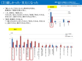 （３）嬉しかった・支えになった
• 「嬉しかった」「支えになった」具体的な内容は、
医療者は 「感謝の言葉」が多い。
• 一方、患者は、「医師」から
「『大丈夫、安心して』と言ってくれた」「笑顔」「肯定してくれる、
否定しない、認めてくれる、褒めてくれる」が多い。
• 「医師+看護師+その他」は、
「一緒にがんばろう」と言ってくれた」「肯定してくれる、否定しな
い、認めてくれる、褒めてくれる」が多い。
医療者
患者
全体で２件以上の回答があった内容を抜粋してグラフ化
15
質問：患者または医療者からの言葉や対応で
「嬉しかった」「支えになった」ものはありますか？
 