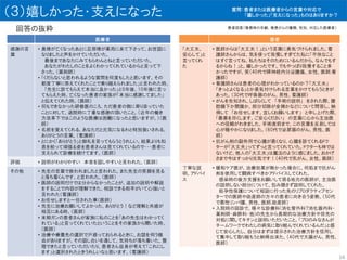 （３）嬉しかった・支えになった
回答の抜粋
医療者
感謝の言
葉
• 奥様が亡くなったあとに旦那様が薬局に来て下さって、お世話に
なりましたと声をかけていただいた。
最後まであなたにみてもらわんとねと言っていただいた。
あなたがわたしのことをよくわかってくれているからと言って下
さった。（薬剤師）
• 「くだらないと思われるような質問を何度もしたと思います。その
都度丁寧に答えてくれたことで乗り越えられました」と言われた時。
「先生に診てもらえて本当に良かった」と5年後、10年後に言っ
てもらえた時。亡くなった患者の家族が「本当に感謝してました」
と伝えてくれた時。（医師）
• 何もできなかった研修医のころ、ただ患者の側に寄り添っていた
ことに対して、退院時に丁重な感謝の頂いたこと。（近年の働き
方改革下ではこのような医療は困難になったと思いますが。）（医
師）
• 名前を覚えてくれる、あなただと元気になるわと特別扱いされる、
ありがとうの言葉。（看護師）
• とにかく「ありがとう」と御礼を言ってもらうとうれしい。結果よりも知
恵を絞って頑張る姿を患者さんは見てくれているので・・・患者に
支えられて診療を続けてます。（医師）
評価 • 説明がわかりやすい 本音を話しやすいと言われた。（医師）
その他 • 先生の言葉で救われましたと言われた。また先生の笑顔を見る
と落ち着くんです、と言われた。（医師）
• 医師の説明だけでは分からなかったことが、追加の説明や解説
をすることで内容が理解できた。相談できる相手がいて心強いと
言われた（看護師）
• お任せしますと一任された事（医師）
• 先生に治療お願いしてよかった、ありがとう！など理解と共感が
相互にある時。（医師）
• 末期ガンの患者さんが家族に私のことを「あの先生はわかってく
れている」と言ってくれていたということをその家族から聞いた時。
（医師）
• 治療や療養先の選択で戸惑っておられるときに、お話を伺う機
会がありますが、その話し合いを通して、気持ちが落ち着いた、整
理できたと言っていただいたり、患者さん自身が考えて「これにし
ます」と選択されたときうれしいなと思います。（看護師）
患者
「大丈夫、
安心して」と
言ってくれ
た
• 医師からは「大丈夫！」という言葉に勇気づけられました。看
護師さんからは、気を使って我慢しすぎてた私に「不快なこと
はすぐ言ってね、私たちはそのためにいるんだから。なんでもす
るからね！」と。嬉しかったです。でもやっぱり我慢すること多
かったですが。笑（40代で膵神経内分泌腫瘍、女性、医師;看
護師）
• 看護師さんは患者の心理がわかっているのか？「大丈夫」
「きっとよくなる」とか勇気付けられる言葉をかけてもらうときが
あった。（30代で呼吸器のがん、男性、看護師）
• がんを告知され、しばらくして 「手術の説明」 をされた際、腹
腔鏡下か開腹か、部分切除が全摘かなどについて問答し、納
得して 「お任せします。宜しくお願いします」 と申し上げた際、
「最善を尽くします。ご安心ください」 の言葉に心から主治医
への信頼がわきました。手術直前まで、この言葉を反芻しては
心が穏やかになりました。（60代で泌尿器のがん、男性、医
師）
• 抗がん剤の副作用で心臓が悪くなり、心臓を診てくれるドク
ターが「大丈夫」ってずっと言ってくれていた。ドクターも神では
ないけど、他人の「大丈夫」は魔法のように感じました。おかげ
さまで今はすっかり元気です！（40代で乳がん、女性、医師）
丁寧な説
明、アドバイ
ス
• 緩和ケア医が、治療効果が無かった場合に、何処まで抗がん
剤を使用して闘病すべきかアドバイスしてくれた。
感染時の後方支援をお願いして居る地元の医師が、主治医
の説明しない部分について、包み隠さず説明してくれた。
妊孕性保護について相談に行った先のリプロダクティブセン
ターでの医師や助産師の方々の患者に向き合う姿勢。（50代
で悪性リンパ腫、男性、医師;助産師）
• 入院時の回診で、様々な診療科(消化管外科?消化器内科・
薬剤師・麻酔科・他)の先生から長期的な治療方針や目先の
対処に関してキチンと説明いただいたこと。「プロのみなさんが
チームワークでわたしの病気に取り組んでくれているんだ」と感
じて安心したし、自分はまずは提示された治療方針を信用し
て集中して取り組もうと納得出来た。（40代で大腸がん、男性、
医師）
16
質問：患者または医療者からの言葉や対応で
「嬉しかった」「支えになった」ものはありますか？
患者回答（罹患時の年齢、罹患がんの種類、性別、対応した医療者）
 