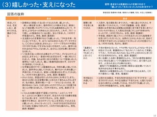（３）嬉しかった・支えになった
回答の抜粋
患者
肯定してく
れる、否定
しない、認
めてくれる、
褒めてくれ
る
• 診察時よく頑張ってると言ってもらえた時、嬉しかった。
新しい薬を使うときに、副作用のことや飲み方など、親身に
なって話を聞いたりアドバイスしてくれる薬剤師さんがいて、不
安でしょうがなかった時ほんとに支えられた。これぞ、プロ！っ
て感じ。よく勉強されていると感じ、安心できました。（40代で
呼吸器のがん、男性、医師；薬剤師）
• 主治医からの言葉掛けはとても嬉しかった。「5年生存率…気
にしないで下さい。今、出ているのは余りにも古いデータですか
ら。○○さんには該当しませんよ」…ステージⅣなので今現在
(2018年でも低いですがね)も目に付きます。しかし、数字に囚
われるのはアホらしくなりました。自分らしく生きる事に前向きに
なりました。
• 「ご自身が良いと思われる事はやって下さい。ダメならキチンと
お伝えしますから」…患者の考えを否定せず、一緒に考えてく
れました。勿論、私も必死に自分の病気について勉強しました。
質問もいっぱいしました。難しい医療用語を使わず、分かりや
すく説明をしてくれました。
• 化学療法室のドクターと看護師さんは、何時も優しく接してくれ
ました。副作用も心配してくれました。動けなかった時も優しい
声掛けをしてくれました。家族への配慮も忘れずにしてくれまし
た。（40代で消化器のがん、女性、医師；看護師）
• がんになると、原因は何だったのかとあれこれ考えてしまうし、
回りからも特に生活習慣が悪いと言われて落ち込んだりします
が、私の場合、医師の軽い一言……「がんになったのは、原
因があるというより、たまたまなっただけですよ」という言葉で本
当に心が軽くなりました。（50代で舌がん、女性、医師;ＳＴさ
ん）
• いろんな治療の過程で｢頑張ってますね！｣とか｢いいです
ね！｣とかとにかく褒めてくれます。先生のホメ活で治療を頑張
れてると思います。（40代で乳がん、女性、医師）
• 趣味や仕事など、自分のやっていることを肯定してもらえなる
と嬉しかった。がんになったことで、これまでの生き方を否定さ
れてる思いを重ねてきたので。（30代で消化器のがん、男性、
医師；看護師）
患者
頻繁に様
子を見に来
てくれた
• 入院中、毎日顔を見にきてくれた。一緒に遊んでくれたり、手
紙を書いてくれたりした。（10代で脳腫瘍、女性、医師）
• 医師には手術のあとは朝晩とお部屋に来て様子を見に来てい
ただいたので安心して入院生活を過ごすことができありがた
かったです。（40代で乳がん、女性、医師；看護師）
• 手術後、病院外（個人クリニックの先生だった）から毎朝様子
を見にきていただいたこと。当然のことかもしれないが、初めて
の手術で不安だったこともありとてもうれしかったのを覚えてい
る。（40代で女性、乳がん、医師）
「遠慮なく
頼って」「何
でも言って」
と言ってく
れた
• 子供が産めなくなった、ケモが怖いなどどうしようもない苛立ち
を抱えてたとき、看護師さんに「私たちに八つ当たりして発散し
て下さい、そのために私たちはいるんです」と言われたとき（20
代で女性特有のがん、女性、医師；看護師）
• 辛い治療に入る前に看護師さんから、「辛くなり感情を爆発さ
せたい時は私達にいつでも爆発させて下さい。全て受け止め
ます。」と言われ安心する事が出来た。
緩和ケアの看護師さんが時間に関係なく話を聞いてくれて
気持ちを吐き出す事が出来た。
最終的には看護師さんがいてくれる事で安心出来た。（20
代で悪性リンパ腫、男性、看護師）
辛さ悩みに
共感してく
れる
• 以前の主治医は、不安な気持ちを伝えても「そうですか…」と
言うだけだったが、今の主治医は「不安だよね、心配になるの
は当たり前だよ」と共感してくれる。それだけでも嬉しかった。
（30代で呼吸器のがん、女性、医師）
18
質問：患者または医療者からの言葉や対応で
「嬉しかった」「支えになった」ものはありますか？
患者回答（罹患時の年齢、罹患がんの種類、性別、対応した医療者）
 