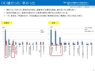 （４）嫌だった・辛かった
• 「嫌だった」「辛かった」具体的な内容は、医療者は「攻撃的な態度、嫌な言い方」が最も多い。
• 「症状が改善しない、衰弱する姿をみて」と患者の病状に関することも挙がっている。
• 一方、患者は、「希望をなくす、不安を煽るような言葉」「無神経な対応」「事務的、冷たい対応」が多い。
医療者 患者
全体で２件以上の回答があった内容を抜粋してグラフ化
21
質問：患者または医療者からの言葉や対応で
「嫌だった」「辛かった」ものはありますか？
 