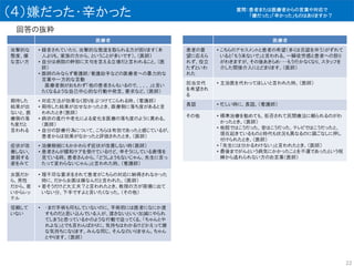（４）嫌だった・辛かった
回答の抜粋
医療者
攻撃的な
態度、嫌
な言い方
• 録音されていたり、攻撃的な態度を取られる方が困ります（本
人よりも、家族の方から、ということが多いです）。（医師）
• 自分は病院の幹部に文句を言える立場だと言われること。（医
師）
• 医師のみならず看護師/看護助手などの医療者への暴力的な
言葉や一方的な言動
医療者側がおもわず「他の患者さんもいるので、、、、」と言い
たくなるような自己中心的な行動や発言、要求など。（医師）
期待した
結果が出
ないと、医
療側の落
ち度だと
言われる
• 対応方法が効果なく怒りをぶつけてこられる時。（看護師）
• 期待した結果が出せなかったとき、医療側に落ち度があると言
われたとき（医師）
• 病状の進行や老化による変化を医療の落ち度のように責める。
（医師）
• 自分の診療行為について、こちらは有効であったと感じているが、
患者からは効果がなかったと評価されたとき。（医師）
症状が改
善しない、
衰弱する
姿をみて
• 治療継続にもかかわらず症状が改善しない時（医師）
• 患者さんが緩和ケアを受けているけど、辛そうにしている表情を
見ている時。患者さんから、「どうしようもないじゃん、先生に言っ
たって変わらないじゃん」と言われた時。（看護師）
女医だか
ら、男性
だから、若
いからレッ
テル
• 理不尽な要求をされて患者がこちらの対応に納得されなかった
時に、だから女医は嫌なんだと言われた。（医師）
• 若そうだけど大丈夫？と言われたとき。教授の方が現場に出て
いない分、下手ですよと言いたくなった。（その他）
信頼して
いない
• ・まだ手術も何もしていないのに、手術前には医者になにか渡
すものだと思い込んでいる人が、渡さないといい加減にやられ
てしまうと思っているかのような行動で迫ってくる。「ちゃんとや
れよな」とでも言わんばかりに。気持ちはわかるけどかえって嫌
な気持ちになります。みんな同じ、そんなのいりません。ちゃん
とやります。（医師）
医療者
患者の要
望に応えら
れず、役立
たずといわ
れた
• こちらのアセスメントと患者の希望（多くは否認を伴う）がずれて
いると「もう来ないで」と言われる。一瞬徒労感と患者への怒り
がわきますが、その後あきらめ・・・もう行かなくなり、スタッフを
介した間接介入にとどまります。（医師）
担当交代
を希望され
る
• 主治医を代わってほしいと言われた時。（医師）
長話 • 忙しい時に、長話。（看護師）
その他 • 標準治療を勧めても、拒否されて民間療法に頼られるのがわ
かったとき。（医師）
• 他院ではこうだった、昔はこうだった、テレビではこうだったと、
現在起きているものと時代も状況も異なるのに頭ごなしに押し
付けられたとき。（医師）
• 「先生には分かるわけない」と言われたとき。（医師）
• 最後までがんという病気にかかったことを不運であったという呪
縛から逃れられない方のお言葉（医師）
22
質問：患者または医療者からの言葉や対応で
「嫌だった」「辛かった」ものはありますか？
 