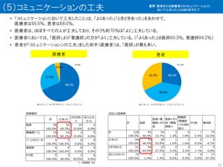 （５）コミュニケーションの工夫
• 「コミュニケーションにおいて工夫したこと」は、「よくあった」「ときどきあった」をあわせて、
医療者は95.5％、患者は68.0％。
• 医療者は、ほぼすべての人が工夫しており、そのうち約70％は「よく」工夫している。
• 医療者においては、「医師」より「看護師」の方が「よく」工夫している。（「よくあった」は医師60.3％、看護師84.2％）
• 患者が「コミュニケーションンの工夫」をした相手（医療者）は、「医師」が最も多い。
医療者 患者
医療者別
計 よくあった
ときどきあっ
た
ほとんどな
かった
医師 58 35 19 4
100.0% 60.3% 32.8% 6.9%
看護師(*1) 19 16 3 0
100.0% 84.2% 15.8% 0.0%
ソーシャルワーカー 2 2 0 0
100.0% 100.0% 0.0% 0.0%
薬剤師 4 4 0 0
100.0% 100.0% 0.0% 0.0%
その他 5 3 2 0
100.0% 60.0% 40.0% 0.0%
*1　准看護師　含む
対応した医療者
計 医師
医師+看
護師+その
他
医師+その
他（看護
師除く）
看護師
(看護師
+その他を
含む）
その他 無回答
計 228 92 54 3 4 1 74
100.0% 40.4% 23.7% 1.3% 1.8% 0.4% 32.5%
よくあった 64 31 28 1 1 0 3
100.0% 48.4% 43.8% 1.6% 1.6% 0.0% 4.7%
ときどきあった 91 60 25 2 3 1 0
100.0% 65.9% 27.5% 2.2% 3.3% 1.1% 0.0%
ほとんどなかった 73 1 1 0 0 0 71
100.0% 1.4% 1.4% 0.0% 0.0% 0.0% 97.3%
質問：患者または医療者とのコミュニケーションに
おいて工夫したことはありますか？
25
 