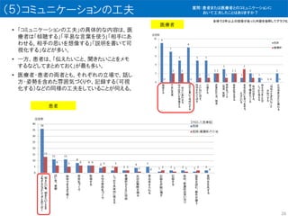 （５）コミュニケーションの工夫
• 「コミュニケーションの工夫」の具体的な内容は、医
療者は「傾聴する」「平易な言葉を使う」「相手にあ
わせる、相手の思いを想像する」「説明を書いて可
視化する」などが多い。
• 一方、患者は、「伝えたいこと、聞きたいことをメモ
するなどしてまとめておく」が最も多い。
• 医療者・患者の両者とも、それぞれの立場で、話し
方・姿勢を含めた雰囲気づくりや、記録する（可視
化する）などの同様の工夫をしていることが伺える。
医療者
患者
全体で２件以上の回答があった内容を抜粋してグラフ化
26
質問：患者または医療者とのコミュニケーションに
おいて工夫したことはありますか？
 