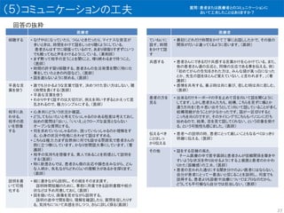 （５）コミュニケーションの工夫
回答の抜粋
医療者
傾聴する • なげやりになっていたり、つらいときだったり、マイナスな発言が
多いときは、時間をかけて話をしっかり聴くようにしている。
患者さんはすでに頑張っているので、あまり頑張りすぎずにいつ
でも頼ってねと声をかけるようにしている。（薬剤師）
• まず黙って相手の言うことを聞くこと、喋り終わるまで待つこと。
（医師）
• 時間の許す限り傾聴する。患者さんの生活背景を聞く（特に仕
事をしていたときの内容など）。（医師）
• 話を遮らないように努める。（医師）
平易な言
葉を使う
• 誰でも分かるような言葉で話す。決めつけた言い方はしない。聴
く時間を長くする（医師）
• 平易な言葉を使う
• わかりやすく話すのは大切だが、例えを用いすぎるとかえって混
乱されるので、極力シンプルにする。（医師）
相手にあ
わせる、
相手の思
いを想像
する
• 心身共にどういう状況か確認。
• どうしてもらいたいと考えてらっしゃるのかある程度は考えておく。
始めの質問は「はい」、「いいえ」とクローズな返答とならない
オープンな質問とする。
• 何を求めていらっしゃるのか、困っていらっしゃるのか理解をす
る。心身の状況や性格に合わせて話はすすめる。
• こちらは極力力まず自然体に何でも話せる雰囲気で患者さんの
前に立つ様にしています。かなり世間話大事にしています。（看
護師）
• 相手の気持ちを想像する、素人であることを前提として説明を
する（医師）
• 特に新患さんでは、患者さん側の反応や顔色をみながら、どん
な人柄か、失礼ながらどれくらいの理解力があるかを探ります。
（医師）
説明を書
いて可視
化する
• 紙に書きながら説明し、その紙をそのまま渡す。
説明時間短縮のために、事前に用意できる説明書類や紹介
状などは予め用意しておく。（医師）
• 図を描いたり、画像を見せながら説明する。
説明の途中で間を取り、理解を確認したり、質問を促したりす
る。気持ちについて共感を示しつつ、さらに詳しく探る（医師）
医療者
ていねいに
話す、時間
をかけて話
す
• 最初にどれだけ時間をかけて丁寧にお話ししたかで、その後の
関係がだいぶ違ってくるように思います。（医師）
共感する • 患者さんにできるだけ共感する言葉かけを心かけている。また、
他の患者さん達の反応と、同様の反応である事を伝える。例）
「初めてがんの告知をされた方は、みんな頭が真っ白になった
とか、先生の話をほとんど覚えていない。と言われます。」（看
護師）
• 感情を共有する。喜ぶ時は共に喜び、悲しむ時は共に悲しむ。
（医師）
患者の方を
見る
• 出来るだけキーボードの手を止めて目を向いて話を聞くように
してます。しかし患者さんたちも、結構、こちらを見ずに横とか
違う方向を（色々思い出そうとして）向いて話していることが多く、
結構視線が合うことが少なかったです。話が一区切りすると
こっちを向くのですが、そのタイミングでこちらもパソコンに打ち
始めるので、結果、目を見て話してくれない、という印象を受け
る、という可能性も感じました。（医師）
伝えるべき
ことはしっ
かり伝える
• 患者への説明の時、患者にとって厳しいこともなるべくはっきり
明確に伝える。（医師）
その他 • 話をする目線の高さ。
チーム医療の中で若手医師と患者さんが信頼関係を築きや
すいような状況を作り出せるようにする上級医と患者のかかわ
りかた（距離感）の工夫。（医師）
• 患者の言われた通りにする聞き分けのよい医者にはならない。
自分が患者にとって一番良いと信じることを説明し、何度でも
説得する。患者よりも診断や治療についてはプロなのだから。
どうしても平行線なら自分では担当しない。（医師）
27
質問：患者または医療者とのコミュニケーションに
おいて工夫したことはありますか？
 