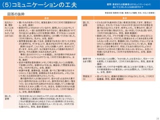 （５）コミュニケーションの工夫
回答の抜粋
患者
伝えたい
事、聞き
たいことを
メモする
などしてま
とめておく
• 書いたものを持って行く、家族を連れて行く（30代で頭頚部のが
ん、女性、医師）
• 医師が忙しいのはわかっているので、質問したいことはメモして
おきました。一度に全部質問するのではなく、優先順位をつけて
今の自分に必要なことだけを簡潔に聞き、そうでもないことは次
回に回しました。短時間だと医師もしっかり聞いてくださいました。
（50代で肺がん、乳がん、女性、医師）
• 質問事項を紙に書いておき、診察室では先生に見ていただきな
がら質問する。そうすることで、要点が伝わりやすい気がします。
医師には必ず、こんにちは、よろしくお願いします、ありがとうご
ざいます、失礼します、など挨拶や礼をもって感謝の気持ちで
接する。それは医師にも伝わる気がします。
事前に自分のスケジュールを確認し、次の診察の予約決めが
スムーズにいくように心がけている。（30代で消化器のがん、女
性、医師）
• 症状や質問を箇条書きにメモして考えや話したいことを整理し
て診察にのぞむ。診察中もメモをとる。雑談をして雰囲気を和ら
げる。（40代で乳がん、女性、医師）
• 体調や体重、基礎体温、出血量、食べたご飯や量などは日々
リストにして自己管理。診察時はそれを見せながら、メモしてお
いた気になる項目を潰すようにしていた。
薬の副作用が人より強く出るので、昔からぱっと出された薬で
ひどい副作用が出ることが多かった。副作用が出た薬の一覧を
つくり、なにか処方される時はそれを元に相談して「この薬の副
作用は大丈夫か」と聞いていた。先生も、効果の大きさよりも副
作用が小さいものを選んでくれるようになった。（20代で絨毛が
ん、女性、医師;看護師）
話し方、
姿勢
• 「先生を信じることに決めたんです」とはっきり真剣に伝えた。
看護師さんに医師との関わり方を相談し味方になってもらい、
こちらの要望をあらかじめ伝えてもらったり診察前に打合せをし
たりしたことで、医師との対話がスムーズになった。（40代で消
化器のがん、男性、医師;看護師）
患者
話し方、
姿勢
• どんなときでも基本的に『良い患者』を目指してます。愛想よく
元気よく、それでいてなるべくわかりやすく自分の今の状態を言
葉で伝えるようにしてます。相手も人だし、仕事なので、感じが
良いほうが印象に残るだろうし、良い対応してくれると思います。
（30代で消化器のがん、男性、医師;看護師）
• 医師に対しては、プライドを傷つけない程度にはっきりと言うこと
を心がけてました。ぐだぐだした態度はかえって求める答えが得
られないと思ったので。看護師に対しては何をしてもらっても「あ
りがとう」と感謝の言葉をすぐに伝えるようにしていました。看護
師にとっては仕事なので、何をしても当たり前なのでしょうけど
「ありがとう」と言われて嫌な気になる人はいませんし、お互いに
笑顔になれますから。（50代で女性特有のがん、女性、医師；
看護師）
納得でき
るまで聞く
• わからないことは聞く。「わかりました」とは言わない。何か一つで
も質問して爪痕を残す。（20代で消化器のがん、男性、医師;看
護師）
• 治療に対しての不安や疑問に感じることは全て言葉にして伝え、
その都度医師からの意見をしっかりとお聞きした。（30代で乳が
ん、女性、医師）
雰囲気づ
くり
• 思っていること、感謝の言葉を口にするようにしていた。（10代で
脳腫瘍、男性、医師；看護師）
28
質問：患者または医療者とのコミュニケーションに
おいて工夫したことはありますか？
患者回答（罹患時の年齢、罹患がんの種類、性別、対応した医療者）
 