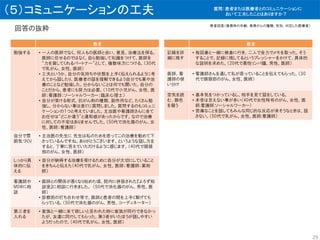 （５）コミュニケーションの工夫
回答の抜粋
患者
勉強する • 一人の医師でなく、何人もの医師と会い、意見、治療法を探る。
医師に任せるのではなく、自ら勉強して知識をつけて、医師を
“力を貸してくれるパートナー”として、複数味方につける。（30代
で乳がん、女性、医師）
• 工夫というか、自分の気持ちや状態を上手く伝えられるように考
えてから話したり、医療者の話を理解できるよう自分でも薬や治
療のことなど勉強した。分からないことは何でも聞いた。自分の
ことだから、患者にも努力は必要。（10代で小児がん、女性、医
師；看護師；ソーシャルワーカー；臨床心理士）
• 自分が受ける術式、抗がん剤の種類、副作用など。たくさん勉
強し、分からない事は直ぐに質問しました。質問するのもコミュニ
ケーションの１つと考えていました。主治医や看護師さんに全て
お任せは“どこか違う”と違和感があったからです。なので治療
に対しての不安はありませんでした。（50代で消化器のがん、女
性、医師；看護師）
自分で雰
囲気づくり
• 主治医の先生に 先生は私のためを思ってこの治療を勧めて下
さっているんですね。ありがとうございます。というような話し方を
すると、丁寧に答えていただけるように感じます。（40代で頭頚
部のがん、女性、医師）
しっかり具
体的に伝
える
• 自分が納得する治療を受けるために自分が大切にしていること
をきちんと伝えた（40代で乳がん、女性、医師；看護師；薬剤
師）
看護師や
MSWに相
談
• 医師との関係が悪くなり始めた頃、院内に併設された『よろず相
談室』に相談に行きました。 （50代で消化器のがん、男性、医
師）
• 診察前の打ち合わせ等で、医師と患者の間を上手く繋げても
らっている。（50代で消化器のがん、男性、コーディネーター）
第三者を
入れる
• 家族と一緒に来て欲しいと言われた時に家族が同行できなかっ
たが、友達に同行してもらった。第3者がいたほうが話しやすい
ようだったので。（40代で乳がん、女性、医師）
患者
記録を詳
細に残す
• 毎回妻と一緒に検査に行き、二人で全力でメモを取った。そう
することで、記録に残してるというプレッシャーをかけて、具体的
な説明を求めた。（20代で悪性リンパ腫、男性、医師）
医師、看
護師の使
い分け
• 看護師さんを通して私が思っていることを伝えてもらった。（30
代で頭頚部のがん、女性、医師）
空気を読
む、顔色
を窺う
• 基本気をつかっているし、相手を見て話をしている。
• 本音は言えない事が多い（40代で女性特有のがん、女性、医
師;看護師;ソーシャルワーカー）
• 苦痛なことを話してもみんな同じ的な反応が来そうなときは、話
さない。（50代で乳がん、女性、医師;看護師）
29
質問：患者または医療者とのコミュニケーションに
おいて工夫したことはありますか？
患者回答（罹患時の年齢、罹患がんの種類、性別、対応した医療者）
 