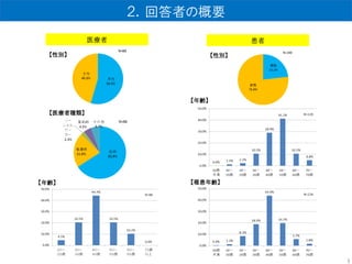 ２．回答者の概要
医療者 患者
【性別】
【医療者種類】
【年齢】
【性別】
【年齢】
【罹患年齢】
3
 