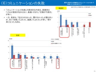 （６）コミュニケーションの失敗
• 「コミュニケーションの失敗」の具体的な内容は、医療者は
「こちらの意図が伝わらない、勘違いさせた」「言葉が不適切」
が多い。
• 一方、患者は、「伝えられなかった、聞けなかった」が最も多い
が、次に「我慢してしまった、遠慮してしまった」が多く、「受け
身になった」もある。
医療者
患者
全体で２件以上の回答があった内容を抜粋してグラフ化
31
質問：患者または医療者とのコミュニケーションにおいて
失敗したことはありますか？
 