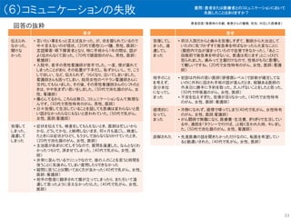 （６）コミュニケーションの失敗
回答の抜粋
患者
伝えられ
なかった、
聞けな
かった
• 言いたい事をもっと言えば良かった。が、命を握られているので
中々言えないのが現状。（20代で悪性リンパ腫、男性、医師）・
言語障害・嚥下障害者となり、特に手術から1年の間は、話が
よく伝わらなくて困った。（70代で頭頚部のがん、男性、医師；
看護師）
• 入院中、若手の男性看護師が苦手でした。一度、便が漏れて
しまったことがあり、その処置が下手だし、恥ずかしいし、で、こう
してほしい、など、伝えられず、つらくなり、泣いてしまいました。
看護師さんも困ってしまい、結局女性のベテラン看護師さんに
交代してもらいました。その後、その男性看護師さんのシフトのと
きは、やや気まずい思いをしました。（50代で消化器のがん、女
性、看護師）
• 傷心してるから、こちらは無口。コミュニケーションなんて無理な
んです。（50代で男性特有のがん、男性、医師）
• 日々我慢して生活していることを話しても苦痛は変わらないと思
い話さなかったらなにもないと思われていた。（50代で乳がん、
女性、医師;看護師）
我慢して
しまった、
遠慮して
しまった
• 症状を伝えても、検査をしてもらえないとき、医師は忙しいから
かな、どうしてかな、と納得しないまま、何ヶ月も過ごし、検査し
たときには症状がひどく、もう少しで治らなくなりかけていたとき。
（20代で消化器のがん、女性、医師）
• 主治医があまりに忙しそうなので、質問を遠慮した。なんとなくわ
かったつもりで、済ませてしまった。（40代で乳がん、女性、医
師）
• 非常に混んでいるクリニックなので、後の人のことを思うと時間を
使うことに気後れしてしまい質問したりできなかった
• 疑問に思うことは聞いておく方が良かった（40代で乳がん、女性、
医師；看護師）
• 相手の態度に翻弄されて腹が立ってしまったり、また引いて遠
慮して思ったように言えなかったりした。（40代で乳がん、女性、
医師）
患者
我慢してし
まった、遠
慮してし
まった
• 明日入院だからと痛みを我慢しすぎて、動脈から大出血して
いたのに気づかずすぐ救急車を呼ばなかったら大変なことに
(腹腔内で血が溜まっていたので自覚できなかった)。「あと二
段階前で救急車を呼ばないと、普通は死にます」とこっぴどく
怒られました。痛みって主観だけなので、性格がもろに影響し
て難しいですね。（20代で女性特有のがん、女性、医師；看護
師）
相手のこと
を考えず、
自分本位
になってし
まった
• 初診は内科の若い医師（研修医レベル）で診断が確定してな
いのに外科に回され手術の話が進んだとき、経験ある医師の
外来日に勝手に予約を取った。大人げないことをしたと思った。
（50代で呼吸器のがん、女性、医師）
• 不安を伝えすぎた。我慢が足りなかった。（40代で女性特有
のがん、女性、医師；看護師）
感情的に
なってし
まった
• 冷静になれず、感情で喋ってしまう（40代で乳がん、女性特有
のがん、女性、医師;看護師）
• がん闘病で無職になり、医療費・生活費、ぎりぎりで生活してい
る中、通院を「タクシーで行けば。」と軽く言われた時、キレまし
た。（50代で消化器のがん、女性、看護師）
誤解された • 先進医療の話を聞きたかっただけなのに、転医を希望してい
ると勘違いされた。（40代で乳がん、女性、医師）
33
質問：患者または医療者とのコミュニケーションにおいて
失敗したことはありますか？
患者回答（罹患時の年齢、罹患がんの種類、性別、対応した医療者）
 