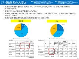 （７）医療者の大変さ
• 医療者が「本音とは違うことを言ったり、対応しなければならなかった」ことは、「よくあった」「ときどきあった」
をあわせて75.0％。
• 医療者の中では、「医師」より「看護師」の方が多い。
• 患者が、「医療者も大変だなあ、立場上そう言わざるを得ないよなあ」と感じたことは、「よくあった」「ときどきあった」
をあわせて61.4％。
• 患者が「医療者も大変だなあ」と感じた相手（医療者）は、「医師」が多い。
医療者 患者
医療者別
計 よくあった
ときどきあっ
た
ほとんどな
かった
医師 58 7 34 17
100.0% 12.1% 58.6% 29.3%
看護師(*1) 19 2 16 1
100.0% 10.5% 84.2% 5.3%
ソーシャルワーカー 2 0 1 1
100.0% 0.0% 50.0% 50.0%
薬剤師 4 0 2 2
100.0% 0.0% 50.0% 50.0%
その他 5 1 3 1
100.0% 20.0% 60.0% 20.0%
*1　准看護師　含む
対応した医療者
計 医師
医師+看
護師+その
他
医師+その
他（看護
師除く）
看護師
(看護師
+その他を
含む）
その他 無回答
計 228 86 44 0 13 2 83
100.0% 37.7% 19.3% 0.0% 5.7% 0.9% 36.4%
よくあった 58 30 23 0 5 0 0
100.0% 51.7% 39.7% 0.0% 8.6% 0.0% 0.0%
ときどきあった 82 52 20 0 8 2 0
100.0% 63.4% 24.4% 0.0% 9.8% 2.4% 0.0%
ほとんどなかった 88 4 1 0 0 0 83
100.0% 4.5% 1.1% 0.0% 0.0% 0.0% 94.3%
質問：患者とのコミュニケーションにおいて立場上、
「本音とは違う」ことを言わなければならなかったり、
対応しなければならないことはありますか？
質問：医療者とのコミュニケーションにおいて、
「医療者も大変だなあ」「立場上そう言わざるを得
ないよなあ」と感じたことはありますか？
35
 