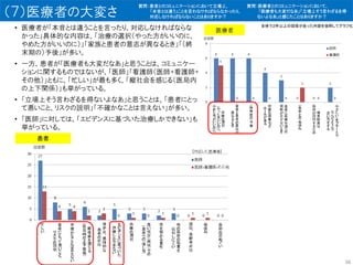 （７）医療者の大変さ
• 医療者が「本音とは違うことを言ったり、対応しなければならな
かった」具体的な内容は、「治療の選択（やった方がいいのに、
やめた方がいいのに）」「家族と患者の意志が異なるとき」「（終
末期の）予後」が多い。
• 一方、患者が「医療者も大変だなあ」と思うことは、コミュニケー
ションに関するものではないが、「医師」「看護師（医師+看護師+
その他）」ともに、「忙しい」が最も多く、「縦社会を感じる（医局内
の上下関係）」も挙がっている。
• 「立場上そう言わざるを得ないよなあ」と思うことは、「患者にとっ
て悪いこと、リスクの説明」「不確かなことは言えない」が多い。
• 「医師」に対しては、「エビデンスに基づいた治療しかできない」も
挙がっている。
患者
全体で２件以上の回答があった内容を抜粋してグラフ化
医療者
36
質問：患者とのコミュニケーションにおいて立場上、
「本音とは違う」ことを言わなければならなかったり、
対応しなければならないことはありますか？
質問：医療者とのコミュニケーションにおいて、
「医療者も大変だなあ」「立場上そう言わざるを得
ないよなあ」と感じたことはありますか？
 