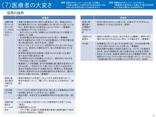 （７）医療者の大変さ
回答の抜粋
医療者
治療の選
択（やった
方いいの
に、やめた
方がいい
のに）
• 高齢で自覚症状のない肺がん患者さんに対し、家族は抗がん
剤治療を望んでいる。私は治療をしないほうがいいと思っている
のに、家族の意向に沿う発言をしないといけない.。（看護師）
• この医者はいけてないと言えない。
私だったらこんな辛い治療はしようとは思わないけど頑張って
と励ましている事。
生活指導はするが私も出来ないわとよく思う。（看護師）
• 処方する意味がないと思っている対症療法としての処方薬を患
者に強く要求され、処方するとき。（医師）
• セカンド・オピニオンに行っている時間がもったいないのになぁと
感じつつも、患者さんの権利なので、全力の笑顔で応えていま
す。（医師）
• 終末期の患者がBSCは医者に見捨てられたと思い込む事が
度々あるので強く進めない事
私は無駄な抗がん剤治療はしたくないし、適応がないならする
べきではないと思っている（医師）
• 看護師としての価値観、自分の価値観と違う選択を患者さんが
されるときに、「本音はそうして欲しくない」と思うことはあります。
根治の可能性があるのに治療をされない患者さん、再発治療
で身体に負担ばかりかかる治療を選択される場合など、選択を
支えたいと思いながらも。（看護師）
家族と患
者の意志
が異なる
とき
• 患者の家族からの希望で、本人に対する病状説明において、
病状や病名について、「優しいウソ」を交えたことがあります。（医
師）
（終末期
の）予後
• ステージ4ガン患者の予後の告知。特に本人が高齢者などの時
は明確に言わないことが多かった。（医師）
• 病状が悪く、本音を言うと治療意欲が削がれると感じた時。（医
師）
治療の順
番など
ルールが
ある
• リハビリを継続したほうがいいのに日数制限のため終了となる。
（医師）
• 保険制度のしがらみ。
メディア等による誤った医療情報は患者の感情を鑑みて短気
に否定はできません。（医師）
医療者
患者に医
療知識へ
の理解が
足りないと
き
• 相手の考えがおかしいと思っても、とりあえず「そうですね」と、
相槌を打つことはよくあります。（医師）
（医師との）
板挟み
• 医師との狭間にいるとき。自分の考えとは裏腹に、医師の言う
通りに言わなければならない時は、心が痛みます。（看護師）
その他 • 民間療法に行ってしまいそうな患者に対し、それは効果が無
いとはっきりいえなかったことがあった。（看護師）
• 臨床試験や治験などを勧める場合には、エビデンスを重視す
るため、自分の経験を押し殺す必要が出ることがある（医師）
• あまりにわがまま、医療者（医師のみならず看護師や助手、研
修医など）に対してひどい扱いを行う患者に対して、チームとし
て治療を請け負うことを拒絶したいができないなど。（医師）
37
質問：患者とのコミュニケーションにおいて立場上、
「本音とは違う」ことを言わなければならなかったり、
対応しなければならないことはありますか？
質問：医療者とのコミュニケーションにおいて、
「医療者も大変だなあ」「立場上そう言わざるを得
ないよなあ」と感じたことはありますか？
 
