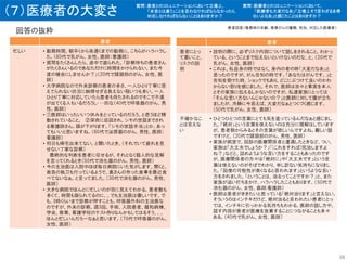 （７）医療者の大変さ
回答の抜粋
患者
忙しい • 勤務時間。朝早くから夜遅くまでの勤務に、こちらがハラハラし
た。（60代で乳がん、女性、医師；看護師）
• 質問をたくさんしたら、途中で遮られた。「診察待ちの患者さん
がたくさんいるのであなただけに時間をかけられない。また今
度の機会にしませんか？」（20代で頭頚部のがん、女性、医
師）
• 大学病院なので外来診察の患者の多さ、一人ひとり丁寧に答
えてられない状況に納得せざる負えない程いつも多い、一人
ひとり丁寧に対応していたら患者も待たされるのでそこで不満
が出てくる人もいるだろうし・・・的な（40代で呼吸器のがん、男
性、医師）
• ①医師はいったいいつ休みをとっているのだろう、と思うほど精
勤されていること。 ②深夜に巡回され、シモの世話までされ
る看護師さん。頭が下がります。「シモの世話手当」とか、あっ
てもいいと思いますね。（60代で泌尿器のがん、男性、医師；
看護師）
• 何日も帰宅出来てない。と聞いたとき。（それでいて疲れを見
せない丁寧な診察）
最終的な判断を患者に任せるが、それとなく個人的な見解
を言ってくれるとき（50代で消化器のがん、男性、医師）
• 今の主治医は入院中ほぼ毎日病院にいた気がします。聞くと、
救急の執刀も行っているようで、奥さんの作った食事を最近食
べてないなぁ。と言ってました。（30代で消化器のがん、男性、
医師）
• 大きな病院でほんとに忙しいのが目に見えてわかる。患者数も
多くて、時間も限られてるのに、、でも主治医は優しいです。で
も、3時くらいまで診察が押すことも。呼吸器外科の主治医な
のですが、外来の診察。週3回。手術、入院患者、緩和病棟、
学会、教育、看護学校のテスト作りなんかもしてはるそう、、、
ほんと忙しいんだろーなぁと思います。（70代で呼吸器のがん、
女性、医師）
患者
患者にとっ
て悪いこと、
リスクの説
明
• 説明の際に、必ずリスク内容について話しをされること。わかっ
ている、ということまで伝えないといけないのだな、と。（20代で
乳がん、女性、医師）
• これは、私自身の時ではなく、身内の者の時「大変だなあ」と
思ったのですが、がん告知の時です。「あなたはがんです。」と
告知を受けた時、ショックでもあり、どこにぶつけて良いのかわ
からない怒りを感じました。それで、医師は淡々と事実を本人
とその家族に伝えるしかないのですが、私達家族にとっては
「そんな言い方ないんじゃないの？」と医師に対して腹が立ち
ましたが、冷静に今思えば、大変だなぁとつくづく感じます。
（50代で乳がん、女性、医師）
不確かなこ
とは言えな
い
• ひとつひとつの言葉にとても気を遣っているんだなぁと感じまし
た。「絶対」という言葉を使えないのは充分に理解はしています
が、患者側からみるとその言葉が欲しいんですよね。難しい話
ですけど。（20代で頭頚部のがん、男性、医師）
• 家族が病室で、回診の医療関係者と遭遇したときなど、つい、
家族は「大丈夫でしょうか？」「(これをすれば)完治しますよ
ね？」などと、詰めようような言い方をすることもあったのです
が、医療関係者の方々は「絶対に」や「大丈夫です」という言
葉は使えないのがそばでわかり、申し訳ない気持ちになりまし
た。「回復の可能性が高くなると思われます」というような言い
方をされました。「ということは、治るってことですか？」と、また
家族が追い打ちをかけ、ハラハラしたこともあります。（50代で
消化器のがん、女性、医師;看護師）
• 医師は患者がききたいと思っている「絶対治ります」と言えない。
そういうのはインチキだけど、絶対治ると言われたい患者にとっ
ては、インチキに引っかかる気持ちもわかる。医師の話し方や、
話す内容が患者が医療を放棄することにつながることも多々
ある。（40代で乳がん、女性、医師）
38
質問：患者とのコミュニケーションにおいて立場上、
「本音とは違う」ことを言わなければならなかったり、
対応しなければならないことはありますか？
質問：医療者とのコミュニケーションにおいて、
「医療者も大変だなあ」「立場上そう言わざるを得
ないよなあ」と感じたことはありますか？
患者回答（罹患時の年齢、罹患がんの種類、性別、対応した医療者）
 