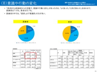 （８）意識や行動の変化
• 「患者または医療者からの言動で、意識や行動に変化」があったのは、「よくあった」「ときどきあった」をあわせて、
医療者は71.6％、患者は55.7％。
• 医療者の中では、「医師」より「看護師」の方が多い。
医療者 患者
質問：患者または医療者からの言動で、
あなた自身に意識や行動に変化がありましたか？
医療者別
計 よくあった
ときどきあっ
た
ほとんどな
かった
医師 58 11 26 21
100.0% 19.0% 44.8% 36.2%
看護師(*1) 19 3 14 2
100.0% 15.8% 73.7% 10.5%
ソーシャルワーカー 2 1 1 0
100.0% 50.0% 50.0% 0.0%
薬剤師 4 1 2 1
100.0% 25.0% 50.0% 25.0%
その他 5 0 4 1
100.0% 0.0% 80.0% 20.0%
*1　准看護師　含む
対応した医療者
計 医師
医師+看
護師+その
他
医師+その
他（看護
師除く）
看護師
(看護師
+その他を
含む）
その他 無回答
計 228 54 48 4 14 3 105
100.0% 23.7% 21.1% 1.8% 6.1% 1.3% 46.1%
よくあった 36 13 18 2 2 0 1
100.0% 36.1% 50.0% 5.6% 5.6% 0.0% 2.8%
ときどきあった 91 41 29 2 12 3 4
100.0% 45.1% 31.9% 2.2% 13.2% 3.3% 4.4%
ほとんどなかった 101 0 1 0 0 0 100
100.0% 0.0% 1.0% 0.0% 0.0% 0.0% 99.0%
40
 
