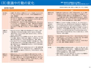 （８）意識や行動の変化
回答の抜粋
患者
気が楽に
なった
• 治療中 辛い時など、家事などについて、手抜きしても大丈夫だ
よ。と言ってもらえて 嬉しかったです。（40代で頭頚部のがん、
女性、看護師）
• 落ち込むのは当たり前、いつでもお話聞きます、と励ましの言葉
をいただいて、距離が近くなったような気がして心が少し軽くなっ
た。（20代で乳がん、女性、医師；看護師）
• 外科初診の日に、初めての入院と手術を指示され、信じられな
かったですが Dr.の言葉使いや、冷静に 顔を見ながら説明を
してくださる態度に 信頼を寄せていきました。術後どんな経過
をたどるか？丁寧に話してくれました。（60代で胸腺腫、女性、
医師）
治療との
向き合い
方
• 乳がんだったため、再建にばかり気を取られていた私に、命が
大事と諭してくれた私の主治医。生きているからこその身体
（胸）なのだと、失うことの迷いを吹っ切らせてくれた。（40代で
乳がん、女性、医師）
• 医師の前ではちょっとした我慢をしなくなった。伝えて、応えても
らった事を、患者として受け止め、咀嚼して、対応する。という冷
静な対応法を学んだ。（40代で消化器のがん、男性、医師）
• がんに対して「やっつける対象/叩き潰すべき対象」から、「焦ら
ずに長く付き合う中で、まずは悪化や増大を抑えて、あわよくば
縮小を狙うもの」という意識転換がなされた。（40代で消化器の
がん、男性、医師）
• 抗がん剤中の食事。様々な本をくれる人がいて、特に食事が極
端から極端に走っていた。肉は良くないとか。小麦粉は良くない
とか。それを柔らかく修正してくれたこと。（50代で乳がん、女性、
医師；看護師）
医師との
向き合い
方
• 医師とのコミュニケーションの取り方に関する冊子をいただき、
医師と意思疎通するために患者がここまで心を砕かないといけ
ないのか、と感じました。それでも長く治療が続くので、冊子をも
とに診察日にはいつも構えて行きます。（50代で乳がん、女性、
ソーシャルワーカー；相談センターの担当者）
患者
医師との向
き合い方
• 医師も我々と変わらない人間。不完全な存在。むしろ、医学
的な部分以外はビジネスマンの方が長けていると感じた。よっ
て医療者との相性に関わらず、目的意識を持って、今あるリ
ソースを最大限に活用して最良の結果が出せるよう、自身の
治療を自分がリーダーのひとつのプロジェクトと捉え進めるよう
になった。（30代で消化器のがん、男性、医師）
伝えたいこ
とは伝え、
聞きたいこ
とは聞くよう
になった
• 聞きたいことはすべて回答してくれました。そしてわからないこ
とはわからないとはっきり言われることもありました。医師だから
といって何でもわかることでもないんだと知りました。ですが、こ
ちらの気持ちが強ければ、違う分野のことでも調べてくれること
もありました。本当は医師の方から話してもらいたいですが、コ
ミュニケーションはどちらが先でもいいんだとわかりましたので、
自分から話しかける方が多くなってもいいと思いました。（30代
で乳がん、女性、医師）
自分のこと
は自分で決
める、医者
任せにはで
きないと考
えるように
なった
• 自分で道は拓かなくてはいけない！自分の命は自分で守らな
ければならない！○○○市のレベルが低いのは、私たち患者
の質にも問題が有ると改めて考えさせてもらった。
QOLとは、環境は人が作るを身をもって学んだ。（40代で乳が
ん、女性、医師；看護師；薬剤師;ナースエイド）
その他 • 「医師は報酬も社会的地位も高い」 と思っていましたが、すぐ
れた医療を受ければ受けるほど、 「報酬も地位も高くて当然」
と思うようになりました。勿論、その逆の場合もありますが･･･。
（60代で泌尿器のがん、男性、医師）
• 現状と見通しについてはっきりと言っていただいて心が整理で
きた。（50代で消化器のがん、男性、医師）
44
質問：患者または医療者からの言動で、
あなた自身に意識や行動に変化がありましたか？
患者回答（罹患時の年齢、罹患がんの種類、性別、対応した医療者）
 