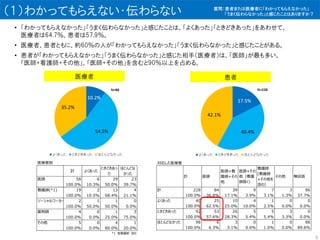 （１）わかってもらえない・伝わらない
• 「わかってもらえなかった」「うまく伝わらなかった」と感じたことは、「よくあった」「ときどきあった」をあわせて、
医療者は64.7％、患者は57.9％。
• 医療者、患者ともに、約60％の人が「わかってもらえなかった」「うまく伝わらなかった」と感じたことがある。
• 患者が「わかってもらえなかった」「うまく伝わらなかった」と感じた相手（医療者）は、「医師」が最も多い。
「医師+看護師+その他」、「医師+その他」を含むと90％以上を占める。
医療者 患者
対応した医療者
計 医師
医師+看
護師+その
他
医師+その
他（看護
師除く）
看護師
(看護師
+その他を
含む）
その他 無回答
計 228 84 39 9 7 3 86
100.0% 36.8% 17.1% 3.9% 3.1% 1.3% 37.7%
よくあった 40 25 10 4 1 0 0
100.0% 62.5% 25.0% 10.0% 2.5% 0.0% 0.0%
ときどきあった 92 53 26 5 5 3 0
100.0% 57.6% 28.3% 5.4% 5.4% 3.3% 0.0%
ほとんどなかった 96 6 3 0 1 0 86
100.0% 6.3% 3.1% 0.0% 1.0% 0.0% 89.6%
医療者別
計 よくあった
ときどきあっ
た
ほとんどな
かった
医師 58 6 29 23
100.0% 10.3% 50.0% 39.7%
看護師(*1) 19 2 13 4
100.0% 10.5% 68.4% 21.1%
ソーシャルワーカー 2 1 1 0
100.0% 50.0% 50.0% 0.0%
薬剤師 4 0 1 3
100.0% 0.0% 25.0% 75.0%
その他 5 0 4 1
100.0% 0.0% 80.0% 20.0%
*1　准看護師　含む
5
質問：患者または医療者に「わかってもらえなかった」
「うまく伝わらなかった」と感じたことはありますか？
 