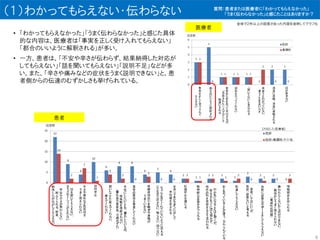（１）わかってもらえない・伝わらない
• 「わかってもらえなかった」「うまく伝わらなかった」と感じた具体
的な内容は、医療者は「事実を正しく受け入れてもらえない」
「都合のいいように解釈される」が多い。
• 一方、患者は、「不安や辛さが伝わらず、結果納得した対応が
してもらえない」「話を聞いてもらえない」「説明不足」などが多
い。また、「辛さや痛みなどの症状をうまく説明できない」と、患
者側からの伝達のむずかしさも挙げられている。
患者
医療者
質問：患者または医療者に「わかってもらえなかった」
「うまく伝わらなかった」と感じたことはありますか？
全体で２件以上の回答があった内容を抜粋してグラフ化
6
 