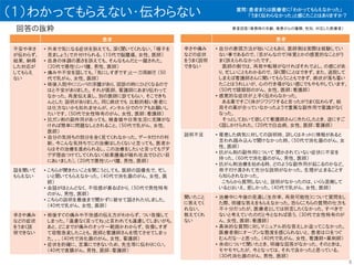 （１）わかってもらえない・伝わらない
回答の抜粋
患者
不安や辛さ
が伝わらず、
結果、納得
した対応が
してもらえ
ない
• 外来で気になる症状を訴えても、深く聞いてくれない、「様子を
見ましょう」で片付けられる。（10代で脳腫瘍、女性、医師）
• 自身の体調の悪さを訴えても、そんなもんだと一蹴された。
（20代で悪性リンパ腫、男性、医師）
• 痛みや不安を話しても、｢気にしすぎです｣と一刀両断!!! （50
代で乳がん、女性、医師）
• 術後入院中にリンパの浮腫があり、回診の時にひどくなるので
はと不安がありました。それが医師、看護師にあまり伝わって
なかった。再度伝え直し、別の医師に診てもらい、そこできち
んとした 説明がありました。同じ病状でも 比較的軽い患者に
は仕方ないかも知れませんが。メンタル分でのケアもお願いし
たいです。（50代で女性特有のがん、女性、医師；看護師）
• 抗ガン剤の副作用があっても、検査値や日常生活に支障がな
ければ簡単に問題なしとされること。（50代で乳がん、女性、
医師）
• 自分の気持ちの部分を全く見てくれなかった。データだけの判
断。今こんな気持ちでこの治療はしたくないと言っても、医者か
らはその治療を進められるし、この治療をしたいと言ってもグダ
グダ理由つけてしてくれない(結果腫瘍が破れ吐血でひどい目
にあいました)。（20代で悪性リンパ腫、男性、医師）
話を聞いて
もらえない
• こちらが聞きたいことを聞こうとしても、医師の話優先で、忙し
いと聞いてもらえなかった。（40代で消化器のがん、女性、医
師）
• 会話がほとんどなく、不信感が募るばかり。（50代で男性特有
のがん、男性、医師）
• こちらの説明を最後まで聞かずに被せて話されたりしました。
（40代で乳がん、女性、医師）
辛さや痛み
などの症状
をうまく説
明できない
• 術後すぐの痛みや不快感の伝え方がわからず、つい我慢して
しまった。「遠慮なく言ってね」と言われても遠慮してしまいがち。
あと、どこまでが痛みのオッケー範囲かわからず、我慢しすぎ
て容態急変したことも。医師と看護師さんを慌てさせてしまっ
た。。。（40代で消化器のがん、女性、看護師）
• 症状を的確に、言葉にできないため、先生等に伝わりにくい。
（40代で直腸がん、男性、医師；看護師）
患者
辛さや痛み
などの症状
をうまく説明
できない
• 自分の表現方法が拙いこともあり、医師側は実際は経験してい
ない事であるので、(舌がんなので)味覚とかの感覚的なことがう
まく訴えられなかったです。
医師の側では、再発や転移がなければそれでよし、の感じがあ
り、忙しいこともわかるので、深く聞くことはできず。また、退院して
しまえば看護師さんに聞いてもらうこともできず、病状が落ち着い
たことはうれしいが、心の行き場がない感じでもやもやしています。
（50代で頭頚部のがん、女性、医師；看護師）
• 感覚的な症状が上手く伝わらなかった。
ある薬ですごく体がジワジワすると言ったがうまく伝わらず、結
局その薬が合っていなかったようで重篤な副作用で意識がなく
なった。
そっとしておいて欲しくて看護師さんに冷たくしたとき、逆にすご
く話しかけられた。（20代で白血病、女性、医師；看護師）
説明不足 • 罹患した病気に対しての説明時、詳しくはネットに情報があると
言われ踏み込んで聞けなかった時。（50代で消化器のがん、女
性、医師）
• 抗がん剤の副作用について 聞かされていない症状に不安を
持った。（60代で消化器のがん、男性、医師）
• 抗がん剤治療を始める時、どのような副作用が起こるのかなど、
冊子だけ渡されて充分な説明がなかった。生理が止まることす
ら知らされなかった。
こちらから質問しないと、説明がなかったのは、いくら混雑して
いるとはいえ、悲しかった。（40代で乳がん、女性、医師）
聞いたこと
に答えてく
れない、
教えてくれ
ない
• 治療中に今後の見通し(生存率、再発可能性)について質問をし
た際、明確な答えをもらえなかった。恐らくこちらの質問の仕方も
不十分だったが、医療者としては明言したくなかった、すべきで
ないと考えていたのだと今となれば思う。（30代で女性特有のが
ん、女性、医師；看護師）
• 具体的な質問に対しマニュアル的な答えしか返ってこなかった。
医療者側にオープンな態度を感じられないと、患者は口をつぐ
むんだな…と思った。（40代で乳がん、女性、看護師+薬剤師）
• 余命について聞いたとき、明確な回答がなかった。そのときは、
モヤモヤしたが、今となっては、それで良かったと思っている。
（30代消化器のがん、男性、医師）
患者回答（罹患時の年齢、罹患がんの種類、性別、対応した医療者）
8
質問：患者または医療者に「わかってもらえなかった」
「うまく伝わらなかった」と感じたことはありますか？
 