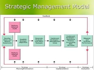 Strategic Management Model
 