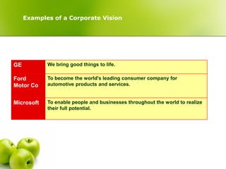 Examples of a Corporate Vision




GE          We bring good things to life.

Ford        To become the world's leading consumer company for
Motor Co    automotive products and services.


Microsoft   To enable people and businesses throughout the world to realize
            their full potential.
 