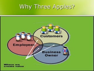 Why Three Apples?
 