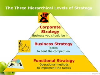 The Three Hierarchical Levels of Strategy




                 Corporate
                  Strategy
            Business you should be in


             Business Strategy
                       Tactics
               to beat the competition


             Functional Strategy
                 Operational methods
               to implement the tactics
                                   More information at 1000ventures.com: “Enterprise St
 