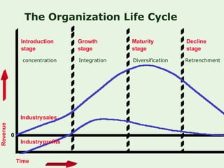 The Organization Life Cycle

               Introduction      Growth        Maturity          Decline
               stage             stage         stage             stage

                concentration    Integration   Diversification   Retrenchment




               Industrysales
Revenue




          0
               Industryprofits


              Time
 