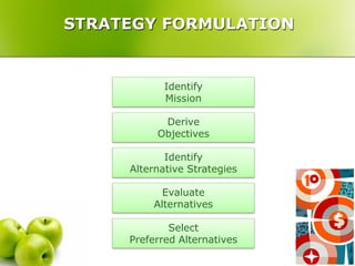 STRATEGY FORMULATION


            Identify
            Mission

           Derive
          Objectives

            Identify
     Alternative Strategies

           Evaluate
         Alternatives

             Select
     Preferred Alternatives
 