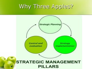 Why Three Apples?
 