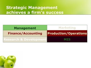 Strategic Management
 achieves a firm’s success
 through integration ––

     Management               Marketing
  Finance/Accounting     Production/Operations
Research & Development           MIS
 