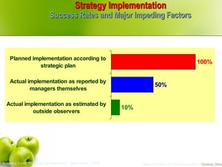 Strategy Implementation
                          Success Rates and Major Impeding Factors




    Planned implementation according to
                                                                                                  100%
               strategic plan

    Actual implementation as reported by
                                                                      50%
            managers themselves

  Actual implementation as estimated by
                                                         10%
            outside observers




Adapted from “Strategic Management”, Alex Miller, 1998         More information at 1000ventures.com: “Strategic Mana
 