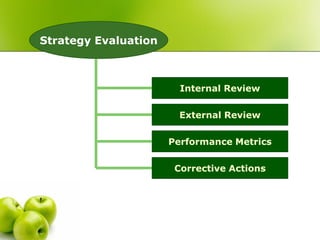 Strategy Evaluation



                        Internal Review

                        External Review

                      Performance Metrics

                       Corrective Actions
 