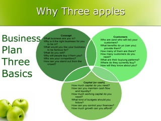Why Three apples

Business
Plan
Three
Basics
 