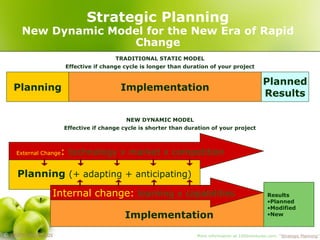 Strategic Planning
      New Dynamic Model for the New Era of Rapid
                     Change
                                         TRADITIONAL STATIC MODEL
                       Effective if change cycle is longer than duration of your project


                                                                                                   Planned
   Planning                               Implementation
                                                                                                   Results

                                            NEW DYNAMIC MODEL
                      Effective if change cycle is shorter than duration of your project



    External Change   : technology x market x competition

     Planning (+ adapting + anticipating)
                 Internal change: learning x capabilities                                            Results
                                                                                                     •Planned
                                                                                                     •Modified
                                           Implementation                                            •New


© Vadim Kotelnikov                                                  More information at 1000ventures.com: “Strategic Planning”
 