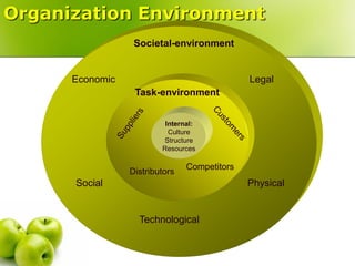Organization Environment
                  Societal-environment


      Economic                                Legal
                  Task-environment


                          Internal:
                           Culture
                         Structure
                         Resources

                                Competitors
                 Distributors
      Social                                  Physical


                   Technological
 