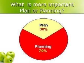 What is more important
  Plan or Planning?
 