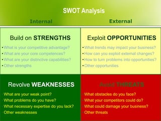 SWOT Analysis
                Internal                                   External


    Build on STRENGTHS                        Exploit OPPORTUNITIES
• What is your competitive advantage?       • What trends may impact your business?
• What are your core competences?           • How can you exploit external changes?
• What are your distinctive capabilities?   • How to turn problems into opportunities?
• Other strengths                           • Other opportunities



   Revolve WEAKNESSES                                Avoid THREATS
• What are your weak point?                 • What obstacles do you face?
• What problems do you have?                • What your competitors could do?
• What necessary expertise do you lack?     • What could damage your business?
• Other weaknesses                          • Other threats
                                                                            1000ventures.com
 