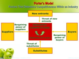 Porter’s Model
            Factors That Determine Competitiveness Within an Industry

                                                    New entrants

                                                           Threat of new
                                                           entrants
                      Bargaining                INDUSTRY
                       power of                COMPETITORS
                       suppliers
 Suppliers                                                                         Buyers
                                                                      Bargaining
                                               Intensity of rivalry    power of
                                                                        buyers
                                          Threat of
                                          substitutes

                                                    Substitutes


Source: “Competitive Strategy”, Michael E. Porter                                  1000ventures.com
 