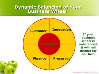 Dynamic Balancing of Your
    Business Wheel



     Customer   Innovation
                                         If your
                                        business
                                        wheel is
         STRATEGY                     unbalanced,
                                       it will roll
                                       neither far
                                        nor fast.
      Finance   Processes



                              More information at 1000ventures.com:
                             “Balanced Approach to Business Systems”
 
