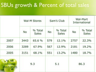 SBUs growth & Percent of total sales

                                                 Wal-Mart
             Wal-M Stores      Sam’s Club
                                               International

                    % Total         % Total            % Total
            No                No              No
                     Sales           Sales              Sales

  2007      3443    65.6 %    579    12.1%    2757     22.3%

  2006      3289     67.9%    567    12.9%    2181     19.2%

  2005      3151     68.1%    551    13.2%    1480     18.7%

   % No
 increase          9.3              5.1              86.3
2007/2005
 