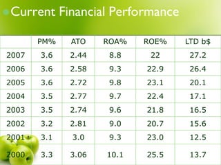  Current    Financial Performance

       PM%     ATO   ROA%   ROE%     LTD b$
2007   3.6    2.44   8.8     22       27.2
2006   3.6    2.58   9.3    22.9      26.4
2005   3.6    2.72   9.8    23.1      20.1
2004   3.5    2.77   9.7    22.4      17.1
2003   3.5    2.74   9.6    21.8      16.5
2002   3.2    2.81   9.0    20.7      15.6
2001   3.1     3.0   9.3    23.0      12.5

2000   3.3    3.06   10.1   25.5      13.7
 